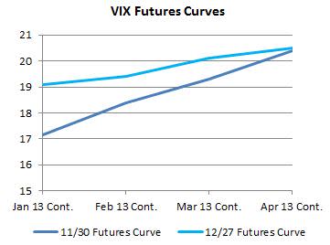 VIX Futures Curves