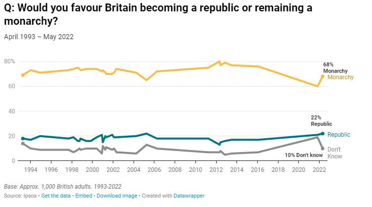 An IPSOS poll has revealed that one in five Britons would be in favour of the UK becoming a republic (IPSOS)