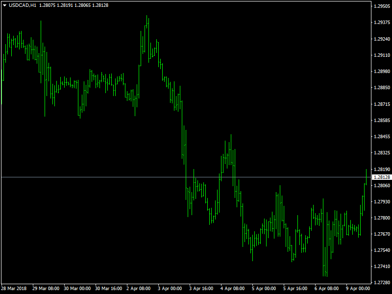 USDCAD Hourly