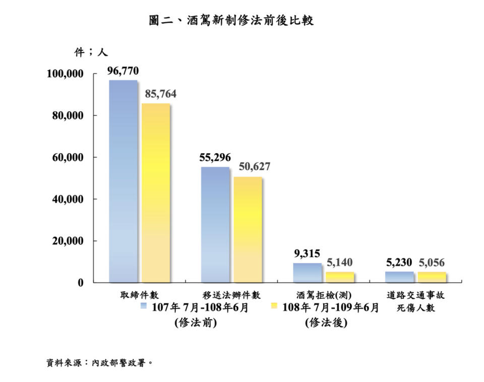 根據內政部警政署統計，酒駕新制上路後2019至2020年中，仍發生超過8萬件酒駕案件。（圖／翻攝自《內政部》）