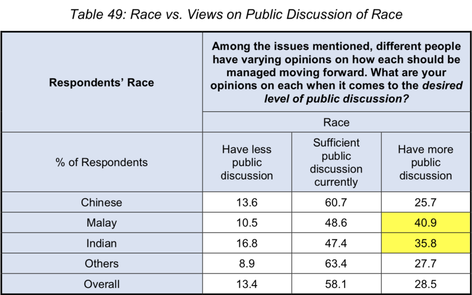 The survey by the Institute of Policy Studies (IPS) was conducted between August last year and January this year and involved 4,015 respondents.