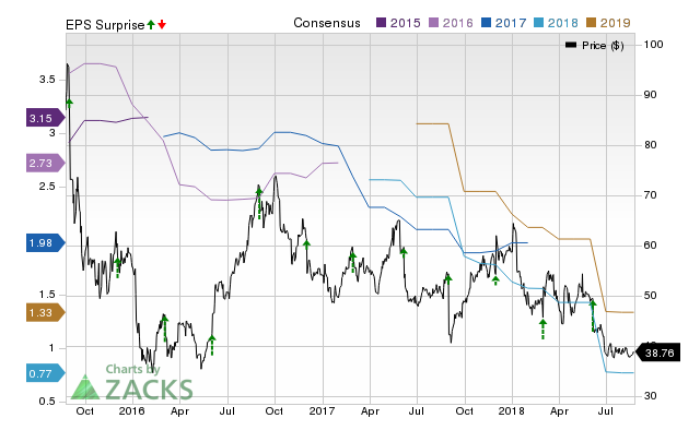 Ambarella (AMBA) doesn't possess the right combination of the two key ingredients for a likely earnings beat in its upcoming report. Get prepared with the key expectations.