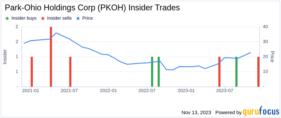 Insider Sell Alert: Director MOORE DAN T III Sells Shares of Park-Ohio Holdings Corp (PKOH)