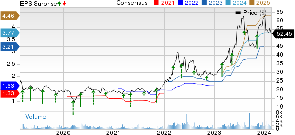 Amphastar Pharmaceuticals, Inc. Price, Consensus and EPS Surprise