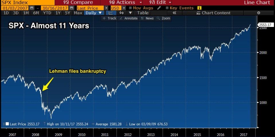 Source: Bloomberg