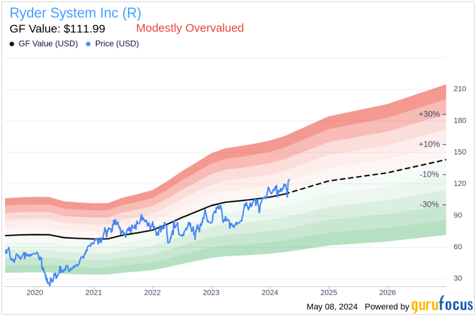 Director Nieto Luis P Jr Sells Shares of Ryder System Inc (R)