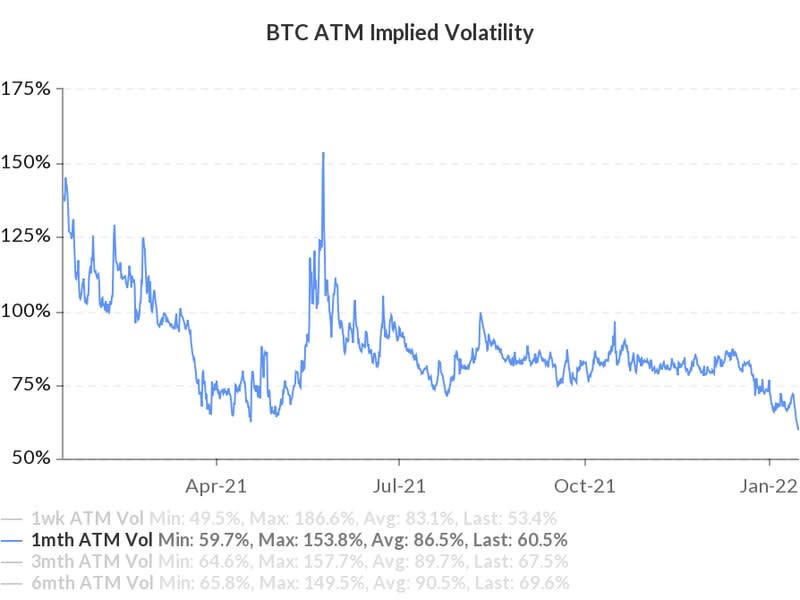 Bitcoin At-The-Money One-Month Implied Vols (via Skew.com)