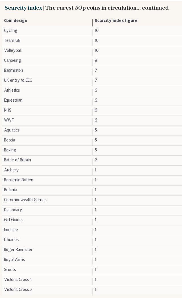 Scarcity index | The rarest 50p coins in circulation... continued