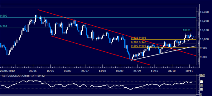 Forex_Analysis_US_Dollar_Classic_Technical_Report_11.23.2012_body_Picture_5.png, Forex Analysis: US Dollar Classic Technical Report 11.23.2012