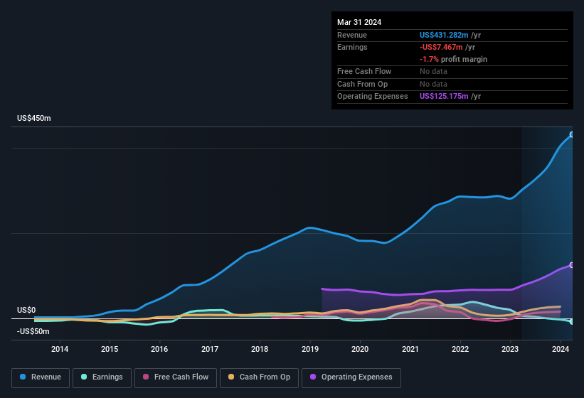 earnings-and-revenue-history