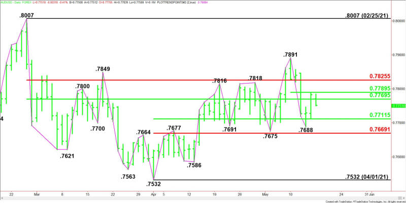 Daily AUD/USD