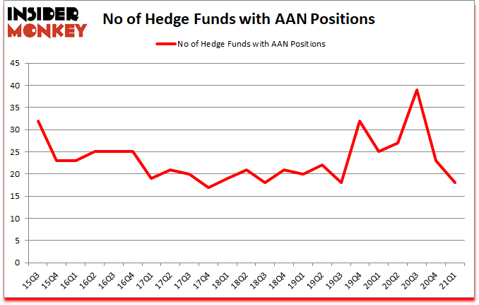 Is AAN A Good Stock To Buy?