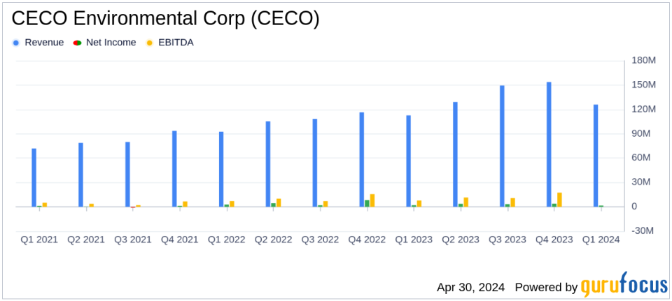 CECO Environmental Corp (CECO) Q1 2024 Earnings: Mixed Results Amidst Record Revenues