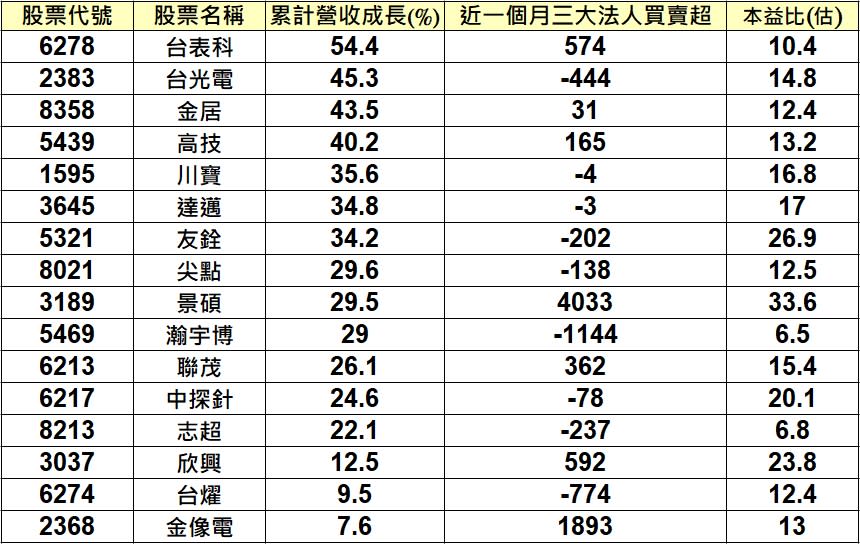 資料來源：CMoney