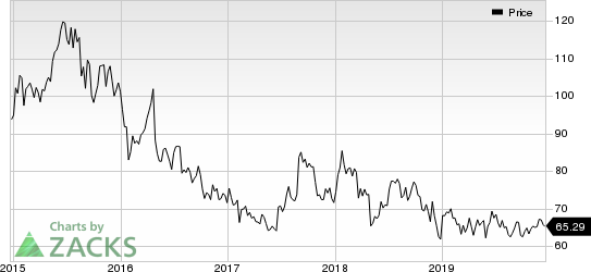 Gilead Sciences, Inc. Price