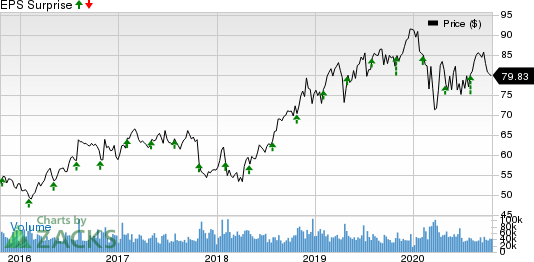 Merck  Co., Inc. Price and EPS Surprise