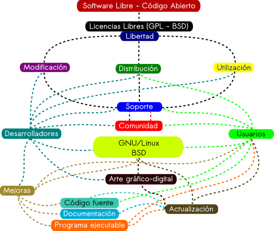 Mapa conceptual del software libre. <a href="https://commons.wikimedia.org/wiki/File:MapaConceptualFLOSS.png" rel="nofollow noopener" target="_blank" data-ylk="slk:VARGUX / Wikimedia Commons;elm:context_link;itc:0;sec:content-canvas" class="link ">VARGUX / Wikimedia Commons</a>, <a href="http://creativecommons.org/licenses/by/4.0/" rel="nofollow noopener" target="_blank" data-ylk="slk:CC BY;elm:context_link;itc:0;sec:content-canvas" class="link ">CC BY</a>