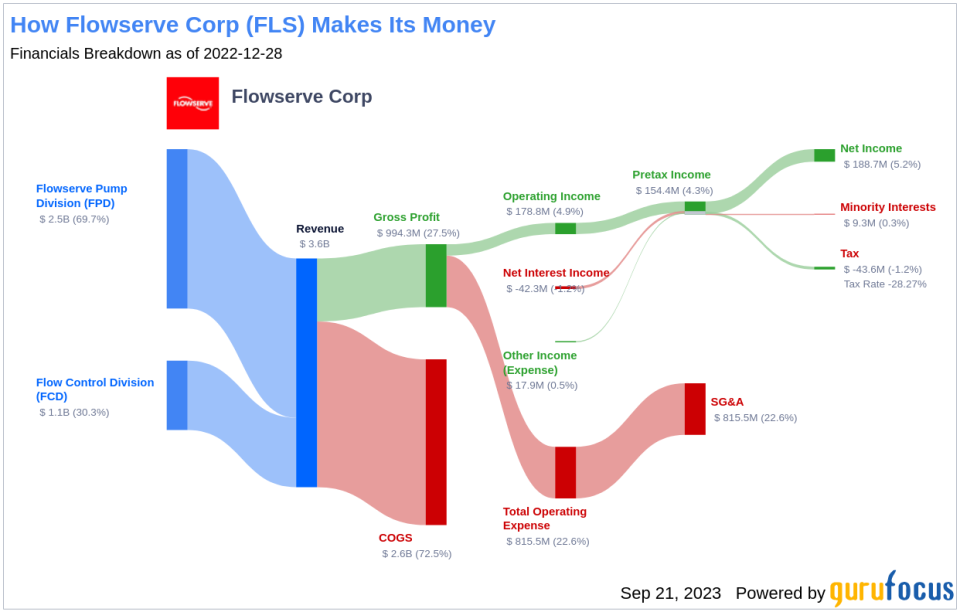 Flowserve Corp (FLS): A Detailed Examination of its Dividend Performance