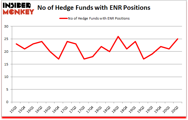 Is ENR A Good Stock To Buy?