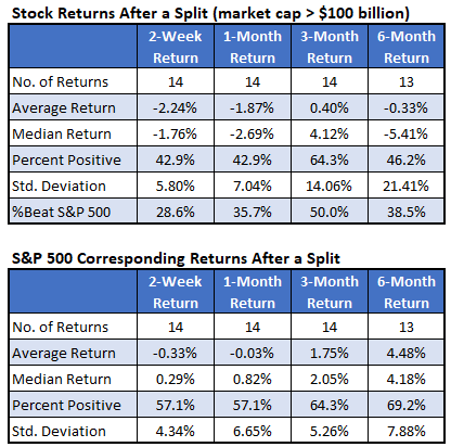 3_Stock returns after a split