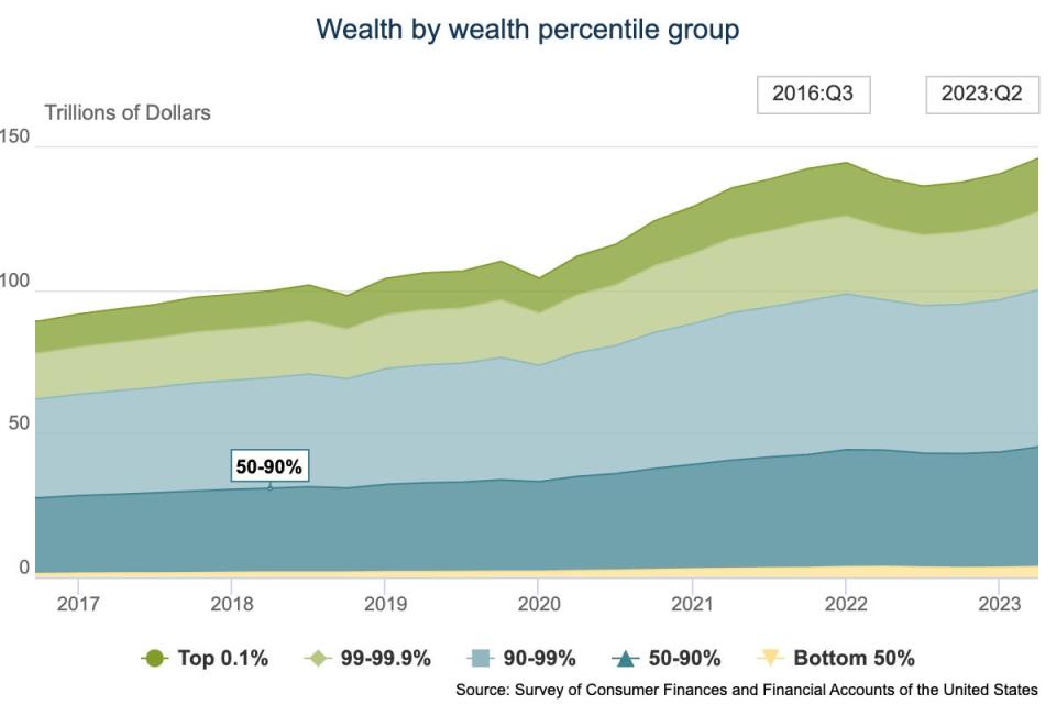 The bottom 50% of Americans have earned less this year than they did in the same time frame in 2019, Fed data shows.