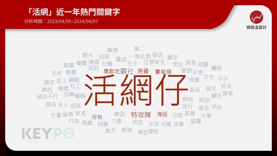 在社群平台蓬勃發展的時代，人們即使整天掛網也能進行社交活動，過去常用網路成癮描述這些重度用戶的行為，去（2023）年卻出現一個最新名詞「活網」形容他們。《網路溫度計DailyView》透過《KEYPO大數據關鍵引擎》輿情分析系統發現，這個詞彙從去年下旬逐漸被廣泛使用，歌手婁峻碩因為常在社群平台與眾人互動被封「活網之光」，近期爆紅的啦啦隊女神一粒也被網友發現是「活網仔」。