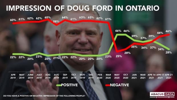 Results of polling by Abacus Data about Ontarians' impressions of Premier Doug Ford.