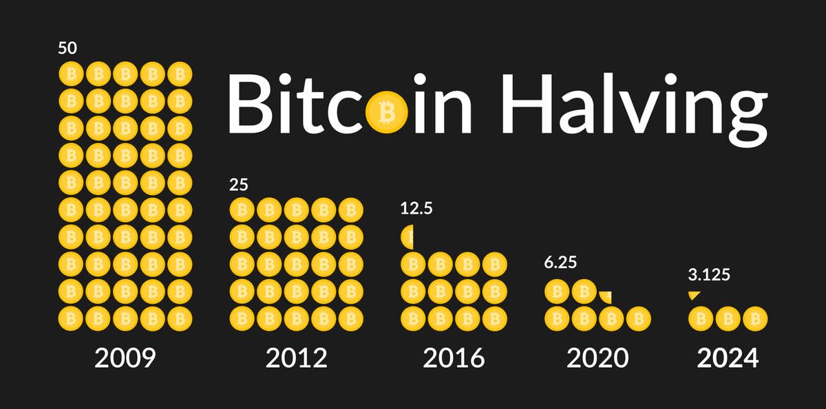 The 2024 bitcoin halving on 19 April will see rewards for mining the cryptocurrency drop from 6.25 to 3.125 (Getty Images/iStockphoto)