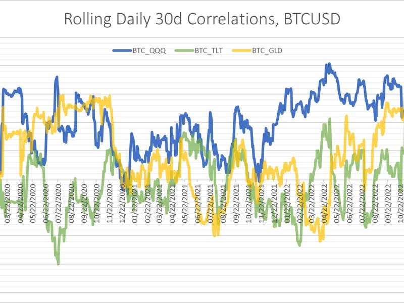 Figure 1: Data Source: CoinDesk Indices Research, Yahoo Finance