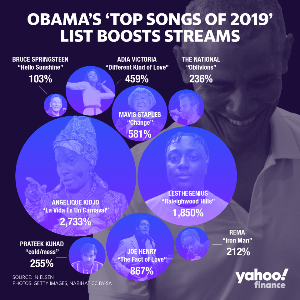 Ten artists listed on Obama's favorite songs of 2019 list saw substantial spikes in streams in the two days after he tweeted his list compared to the two days prior. Streams of "Hello Sunshine" by The Boss more than doubled. 