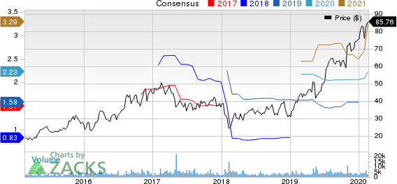 Inphi Corporation Price and Consensus