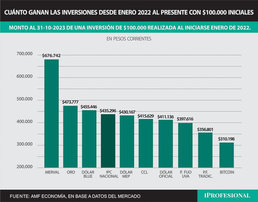 En los últimos 22 meses, sólo superaron a la inflación los rendimientos del Merval, oro y dólar blue.