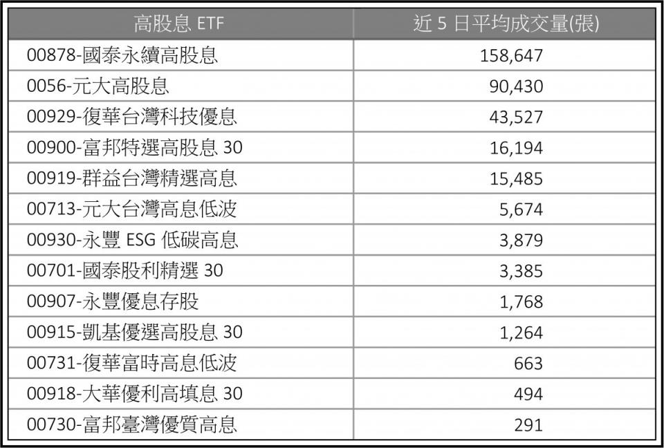 00929在首次除息後人氣依舊強強滾，交易量僅次於國泰永續高股息00878及元大高股息0056。（圖／中時新聞網製表）