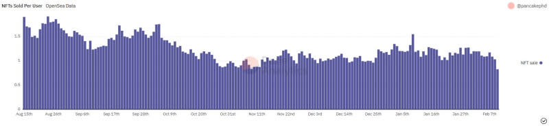 OpenSea NFTs Sold Per User – Source: Dune Analytics.