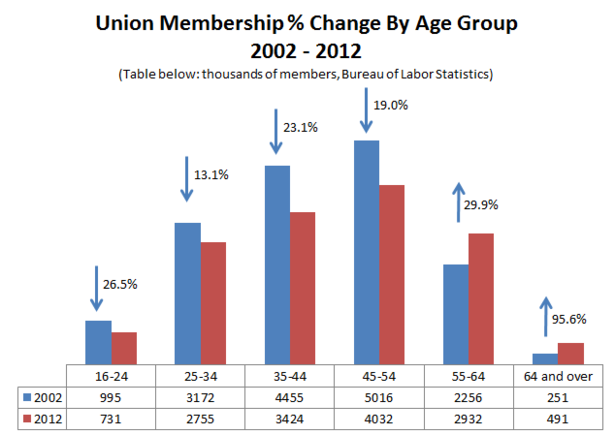 Union_membership_percent_change_age_bls.PNG