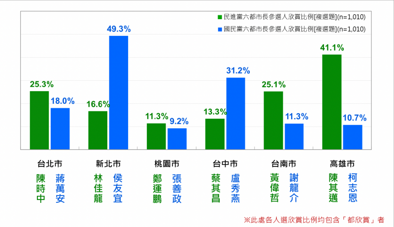 20221017-民進黨參選人陳時中欣賞度25.3%，以7.3個百分點的幅度領先國民黨參選人蔣萬安。（台灣民意基金會提供）