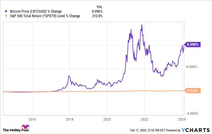 Bitcoin Price Chart