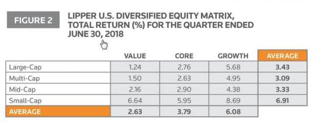 Small-cap growth funds, best performer in the second quarter among the major Thomson Reuters Lipper's U.S. Diversified Equity Funds Categories