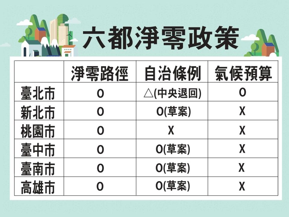 六都氣候政策比較表。   表：能源轉型推動聯盟提供