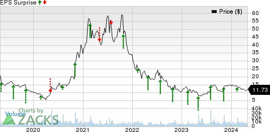 Upwork Inc. Price and EPS Surprise