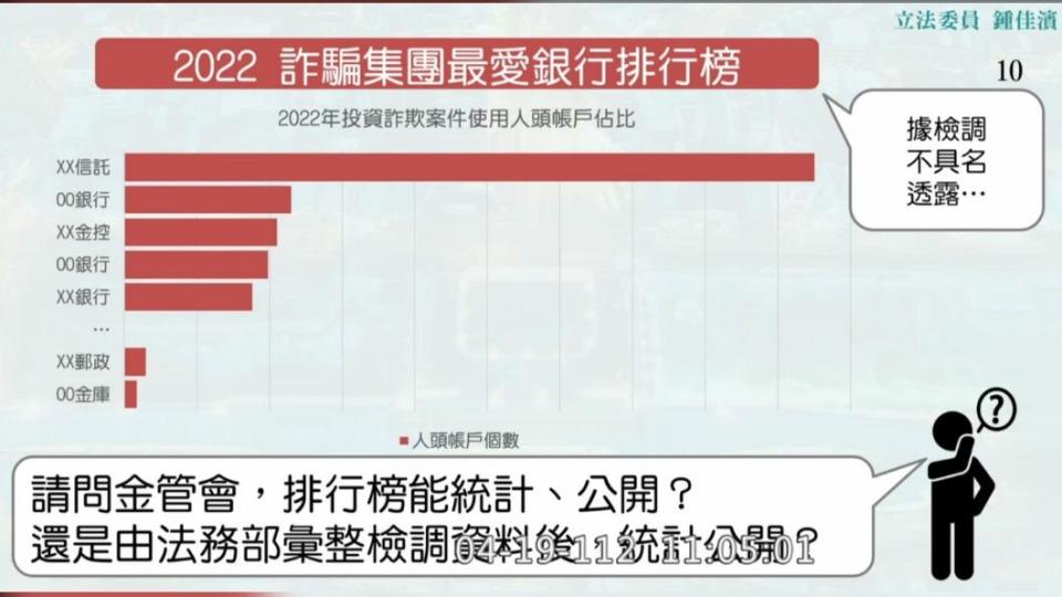 立委鐘佳濱公布「詐騙集團最愛銀行排行榜」。（圖／翻攝自立法院議事轉播）