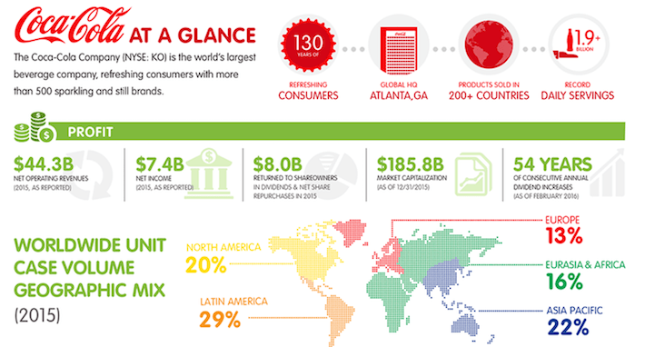 Coca-Cola Geographic Diversification