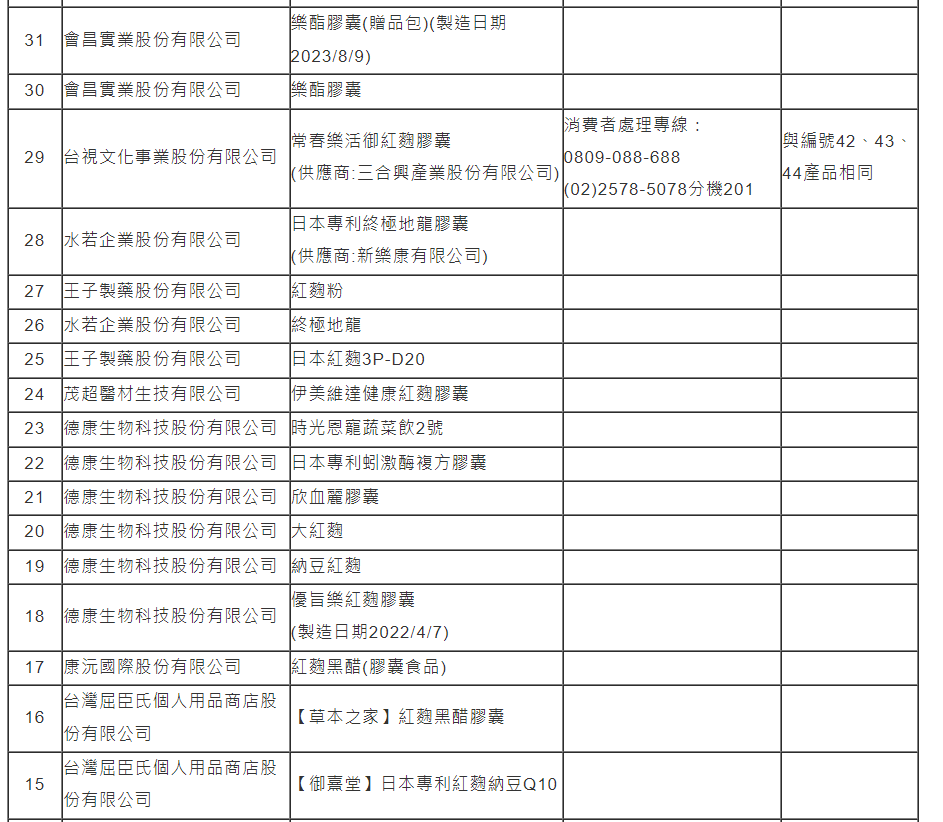 使用到小林製藥紅麴原料的國內產品下架名單。取自食藥署官網