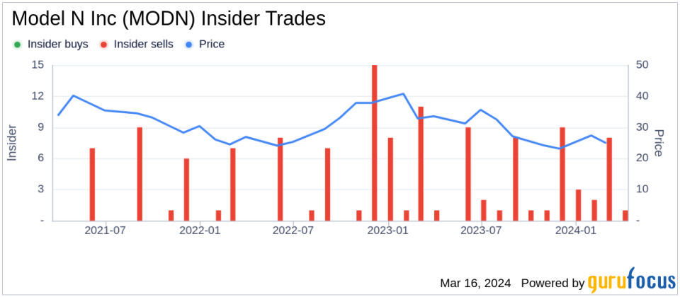 Model N Inc CFO John Ederer Sells 8,018 Shares