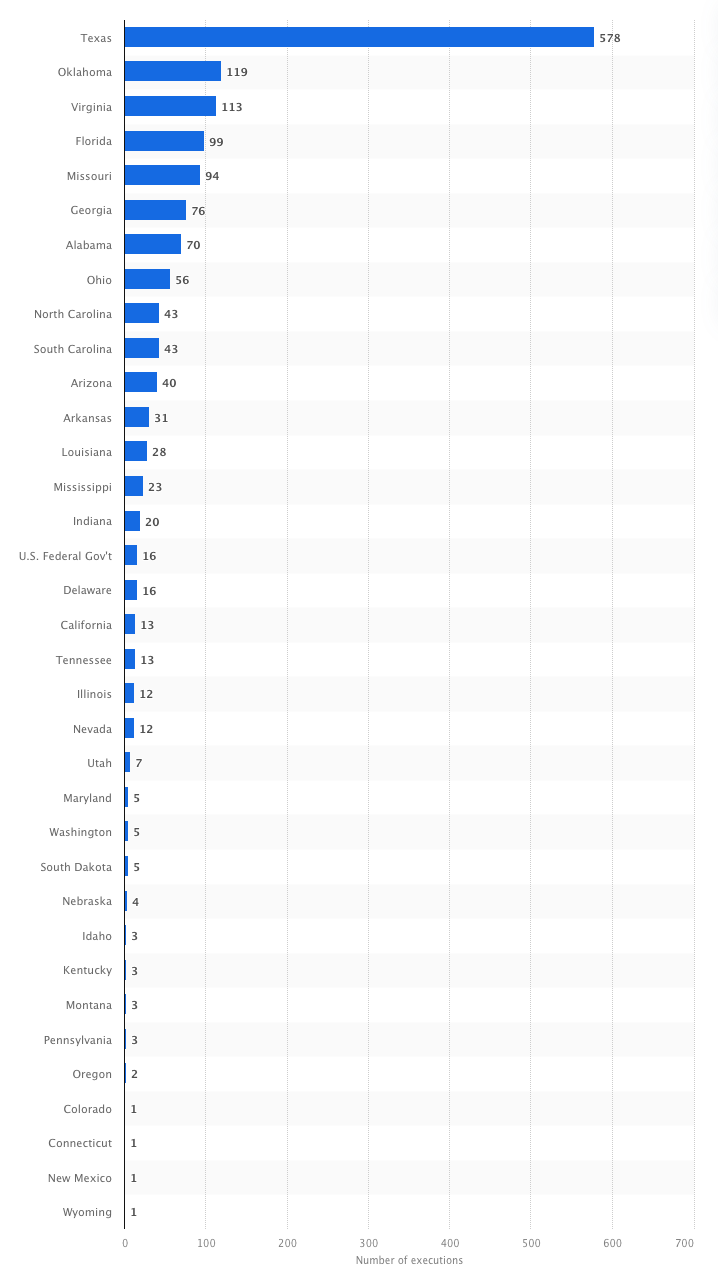 Total number of executions in the United States from 1976 to 2022, by state. (Statista/DPIC)