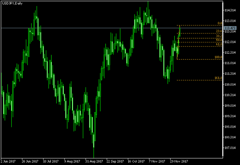 USD/JPY Daily Chart - Fibonacci