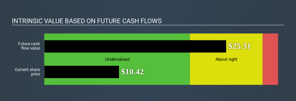 NYSE:CHX Intrinsic value June 18th 2020