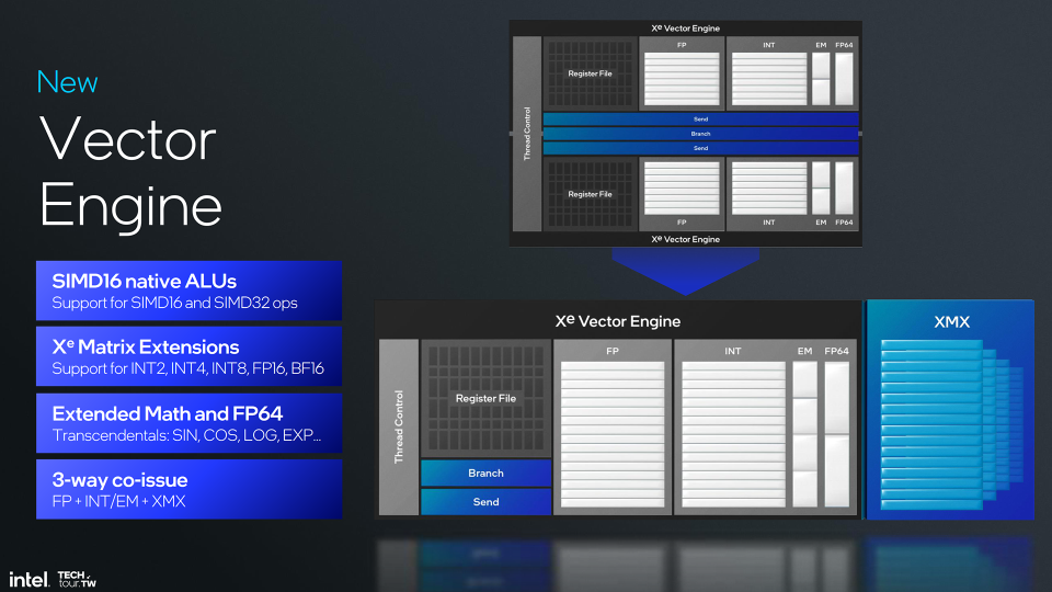 Intel Xe2 architecture detailed in Taiwan.