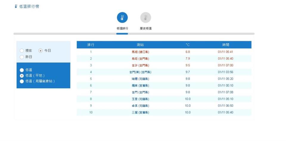 快新聞／宜蘭花蓮今晨低溫僅9.8°C 寒流挾雨今再襲台越晚越冷