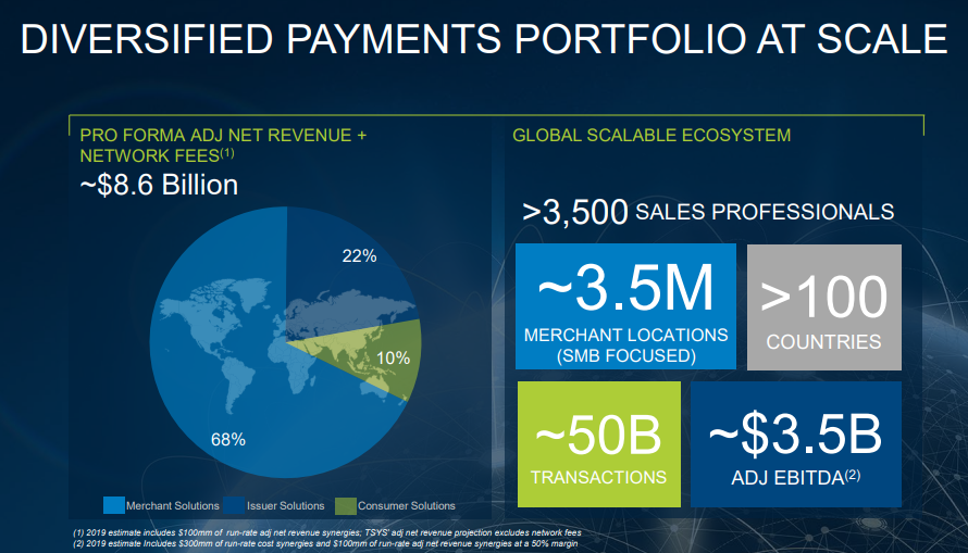 An investor presentation slide showing the scale of the combined GPN/TSS portfolio.